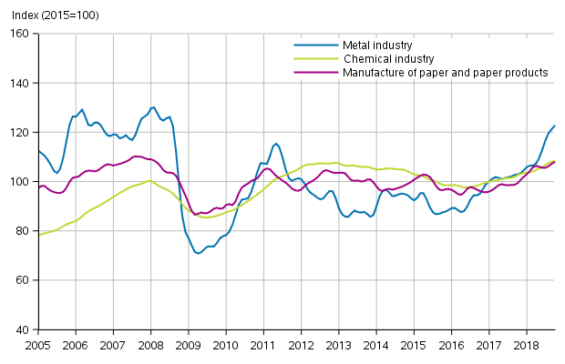 Appendix figure 1. New orders in manufacturing, trend series by industry (TOL2008)