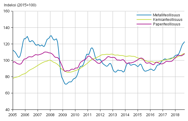 Liitekuvio 1. Teollisuuden uusien tilausten trendisarja toimialoittain (TOL2008)