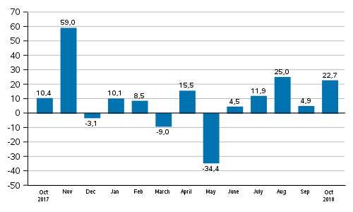 Annual change in new orders in manufacturing (original series), % (TOL2008)