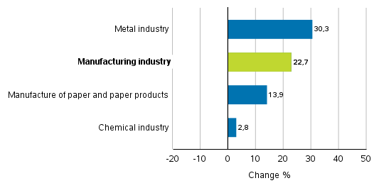 Change in new orders in manufacturing 10/2017– 10/2018