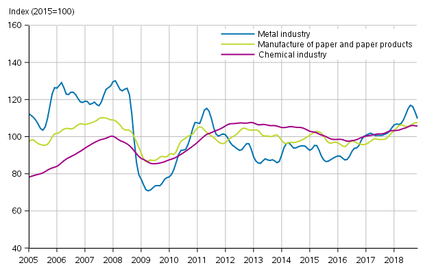 Appendix figure 1. New orders in manufacturing, trend series by industry (TOL2008)