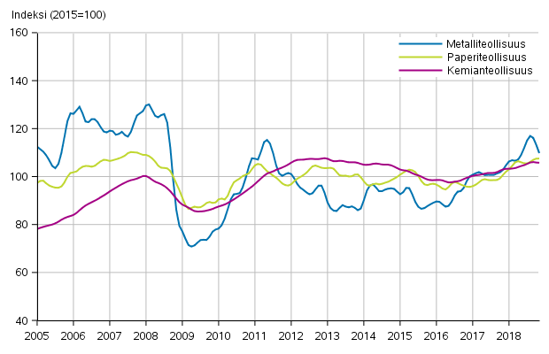 Liitekuvio 1. Teollisuuden uusien tilausten trendisarja toimialoittain (TOL2008)