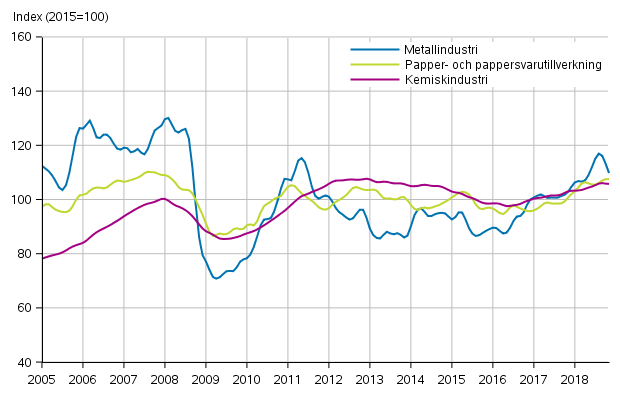 Figurbilaga 1. Industrins orderingng, trendserier efter nringsgren (TOL2008)