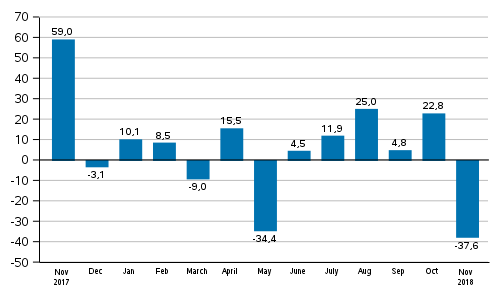 Annual change in new orders in manufacturing (original series), % (TOL2008)