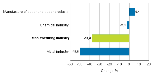 Change in new orders in manufacturing 11/2017– 11/2018