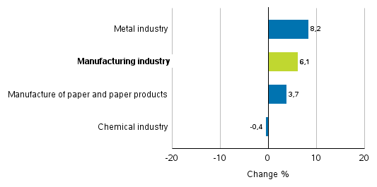 Change in new orders in manufacturing 12/2017– 12/2018