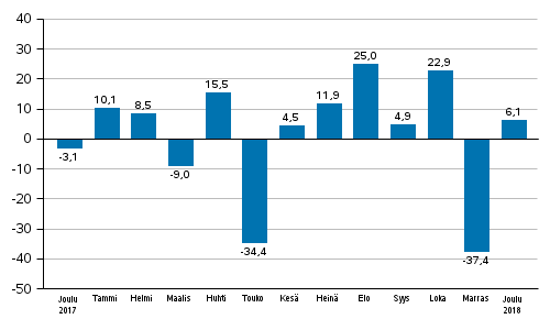 Teollisuuden uusien tilausten vuosimuutos (alkuperinen sarja), % (TOL2008)