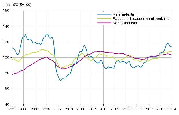 Figurbilaga 1. Industrins orderingng, trendserier efter nringsgren (TOL2008)