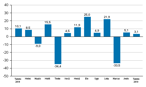 Teollisuuden uusien tilausten vuosimuutos (alkuperinen sarja), % (TOL2008)