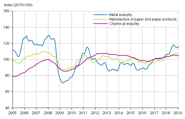 Appendix figure 1. New orders in manufacturing, trend series by industry (TOL2008)