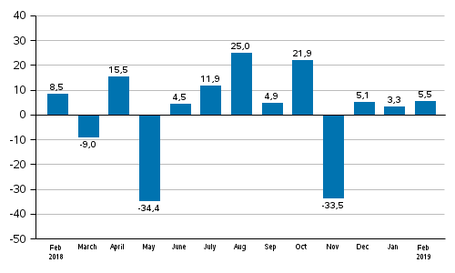 Annual change in new orders in manufacturing (original series), % (TOL2008)