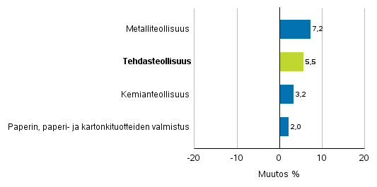 Teollisuuden uusien tilausten muutos toimialoittain 2/2018– 2/2019 (alkuperinen sarja), (TOL2008)