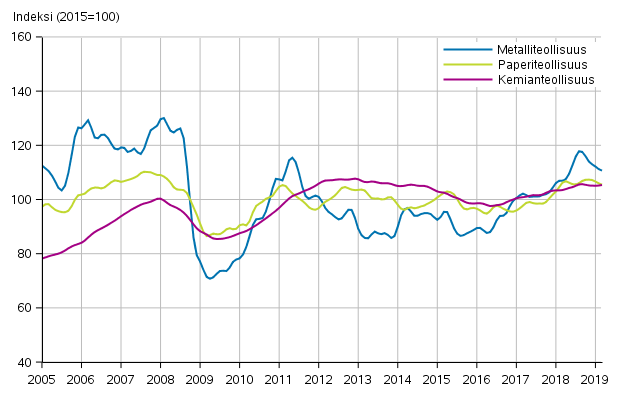 Liitekuvio 1. Teollisuuden uusien tilausten trendisarja toimialoittain (TOL2008)