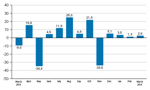 Annual change in new orders in manufacturing (original series), % (TOL2008)