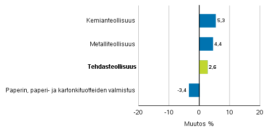 Teollisuuden uusien tilausten muutos toimialoittain 3/2018– 3/2019 (alkuperinen sarja), (TOL2008)