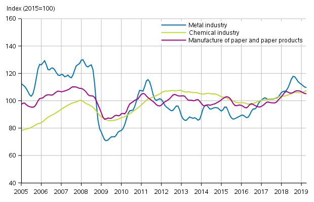 Appendix figure 1. New orders in manufacturing, trend series by industry (TOL2008)