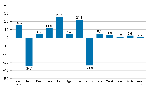 Teollisuuden uusien tilausten vuosimuutos (alkuperinen sarja), % (TOL2008)