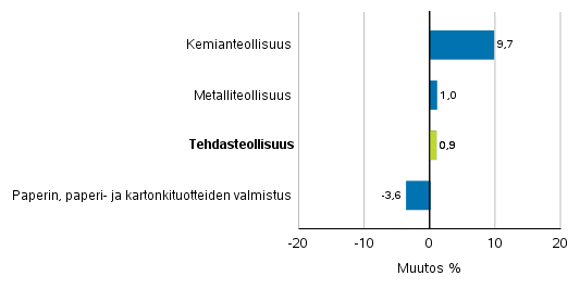 Teollisuuden uusien tilausten muutos toimialoittain 4/2018– 4/2019 (alkuperinen sarja), (TOL2008)