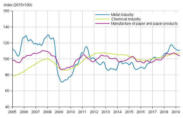 Appendix figure 1. New orders in manufacturing, trend series by industry (TOL2008)