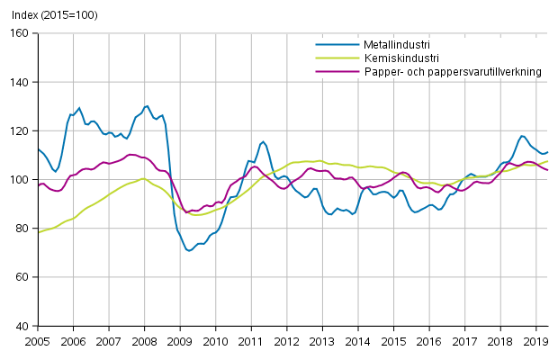 Figurbilaga 1. Industrins orderingng, trendserier efter nringsgren (TOL2008)