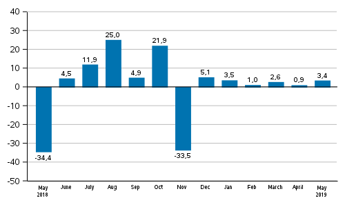 Annual change in new orders in manufacturing (original series), % (TOL2008)