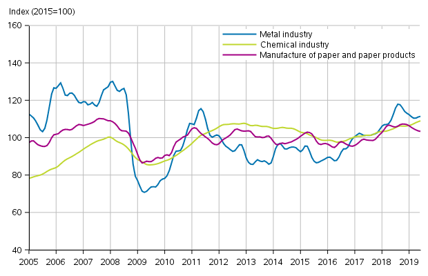 Appendix figure 1. New orders in manufacturing, trend series by industry (TOL2008)