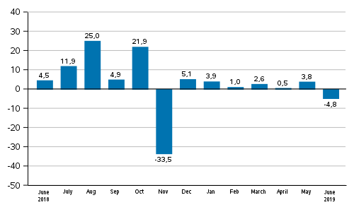 Annual change in new orders in manufacturing (original series), % (TOL2008)