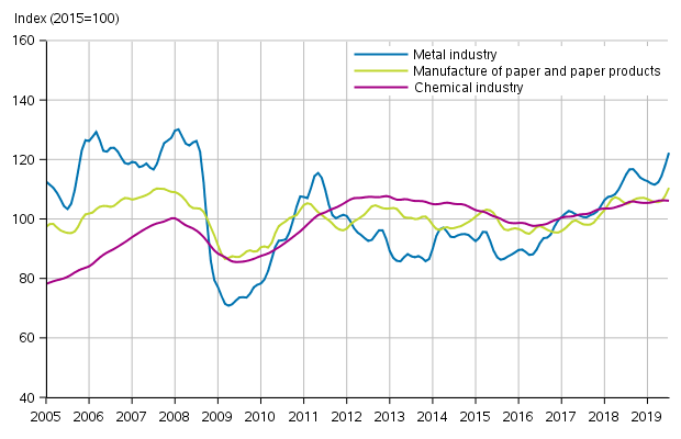 Appendix figure 1. New orders in manufacturing, trend series by industry (TOL2008)