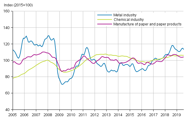 Appendix figure 1. New orders in manufacturing, trend series by industry (TOL2008)