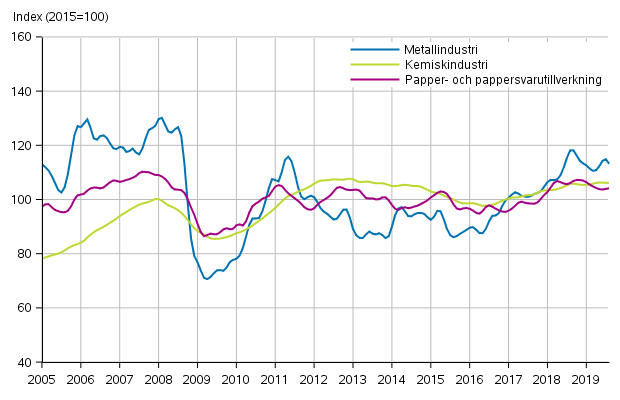 Figurbilaga 1. Industrins orderingng, trendserier efter nringsgren (TOL2008)