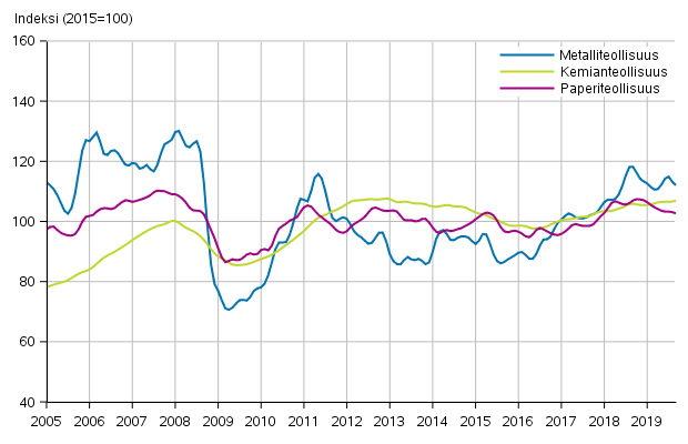 Liitekuvio 1. Teollisuuden uusien tilausten trendisarja toimialoittain (TOL2008)