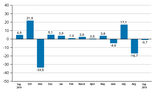 Annual change in new orders in manufacturing (original series), % (TOL2008)