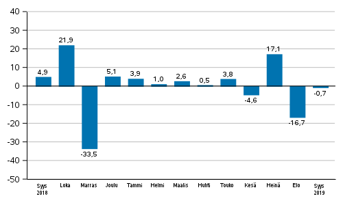 Teollisuuden uusien tilausten vuosimuutos (alkuperinen sarja), % (TOL2008)