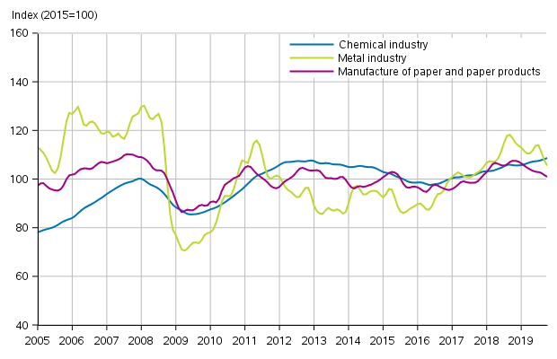 Appendix figure 1. New orders in manufacturing, trend series by industry (TOL2008)