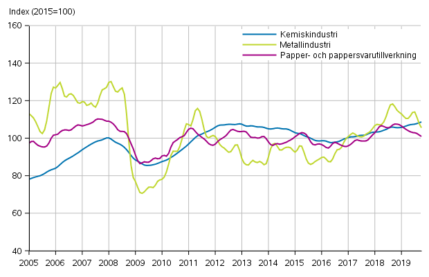 Figurbilaga 1. Industrins orderingng, trendserier efter nringsgren (TOL2008)