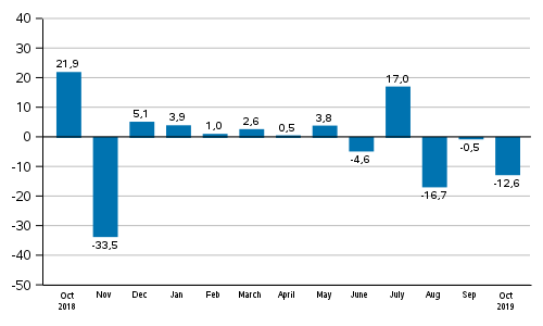 Annual change in new orders in manufacturing (original series), % (TOL2008)