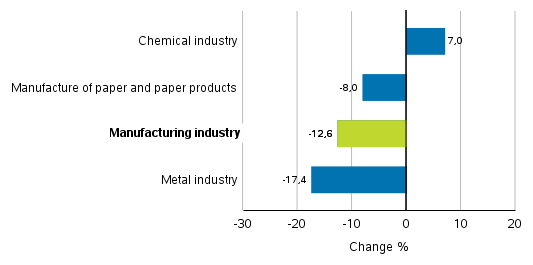 Change in new orders in manufacturing 10/2018– 10/2019