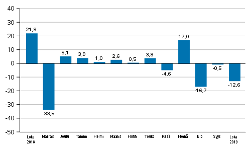 Teollisuuden uusien tilausten vuosimuutos (alkuperinen sarja), % (TOL2008)