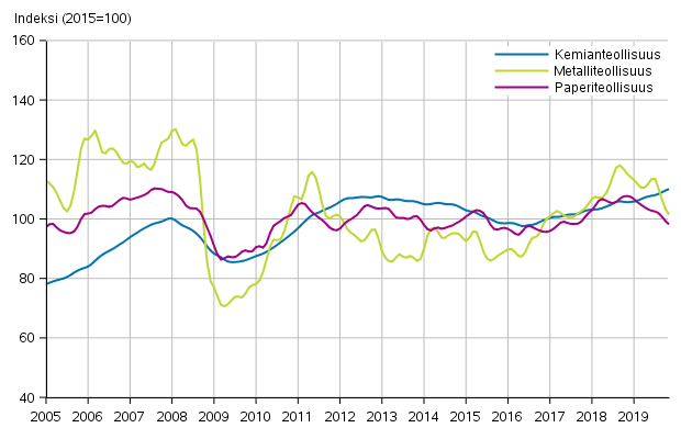 Liitekuvio 1. Teollisuuden uusien tilausten trendisarja toimialoittain (TOL2008)