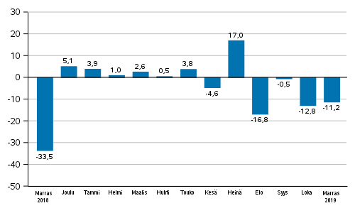 Teollisuuden uusien tilausten vuosimuutos (alkuperinen sarja), % (TOL2008)