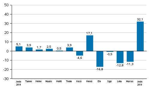 Teollisuuden uusien tilausten vuosimuutos (alkuperinen sarja), % (TOL2008)