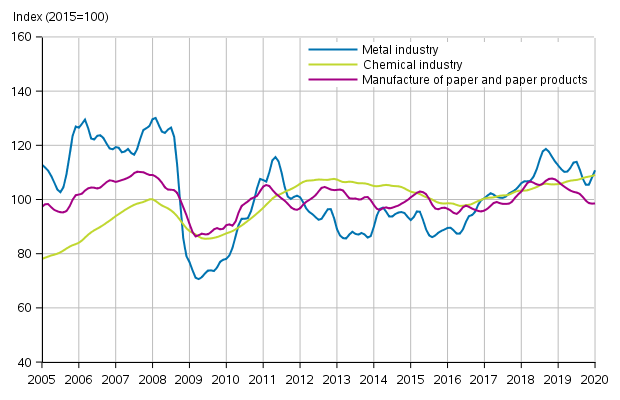 Appendix figure 1. New orders in manufacturing, trend series by industry (TOL2008)