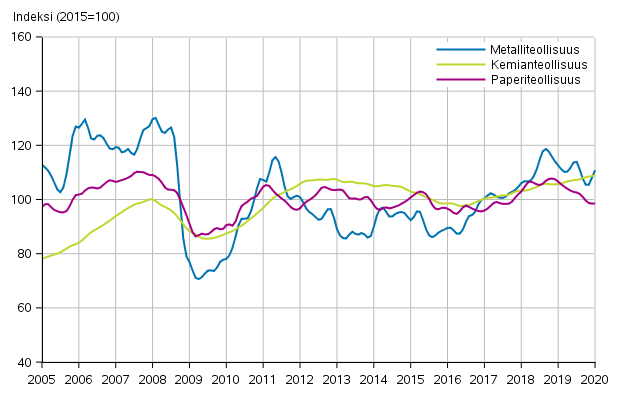 Liitekuvio 1. Teollisuuden uusien tilausten trendisarja toimialoittain (TOL2008)