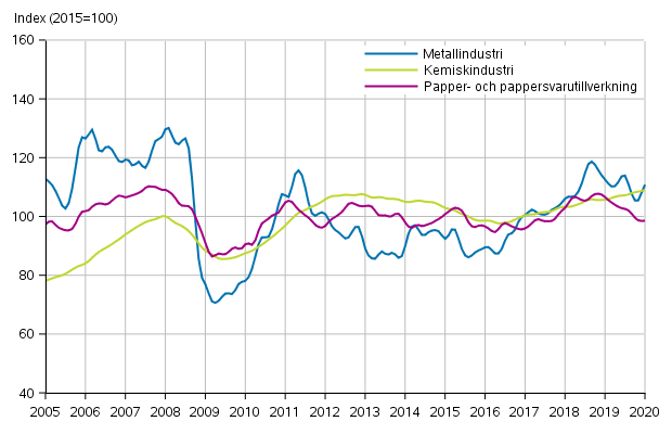 Figurbilaga 1. Industrins orderingng, trendserier efter nringsgren (TOL2008)