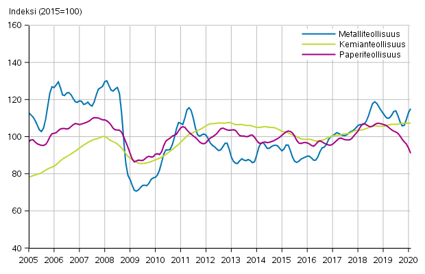 Liitekuvio 1. Teollisuuden uusien tilausten trendisarja toimialoittain (TOL2008)