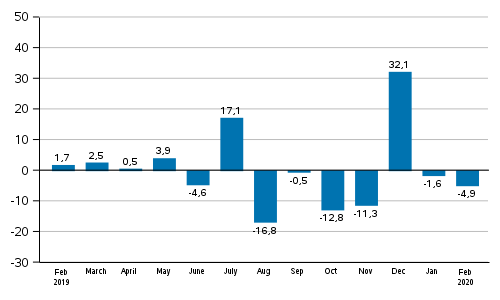 Annual change in new orders in manufacturing (original series), % (TOL2008)