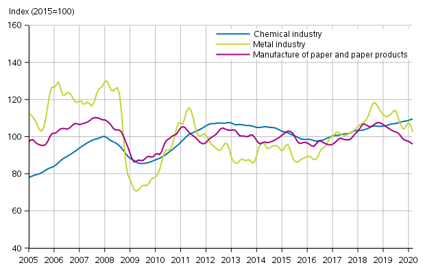 Appendix figure 1. New orders in manufacturing, trend series by industry (TOL2008)