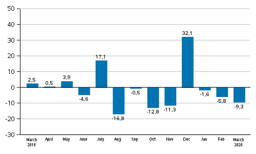 Annual change in new orders in manufacturing (original series), % (TOL2008)