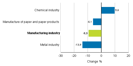 Change in new orders in manufacturing 3/2019– 3/2020