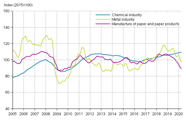 Appendix figure 1. New orders in manufacturing, trend series by industry (TOL2008)